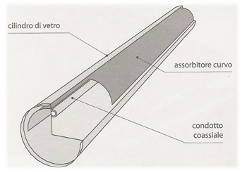 Tubo sottovuoto con assorbitore curvo